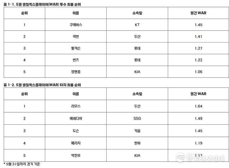5월 쉘힐릭스플레이어(WAR) 투수, 타자 최종 순위