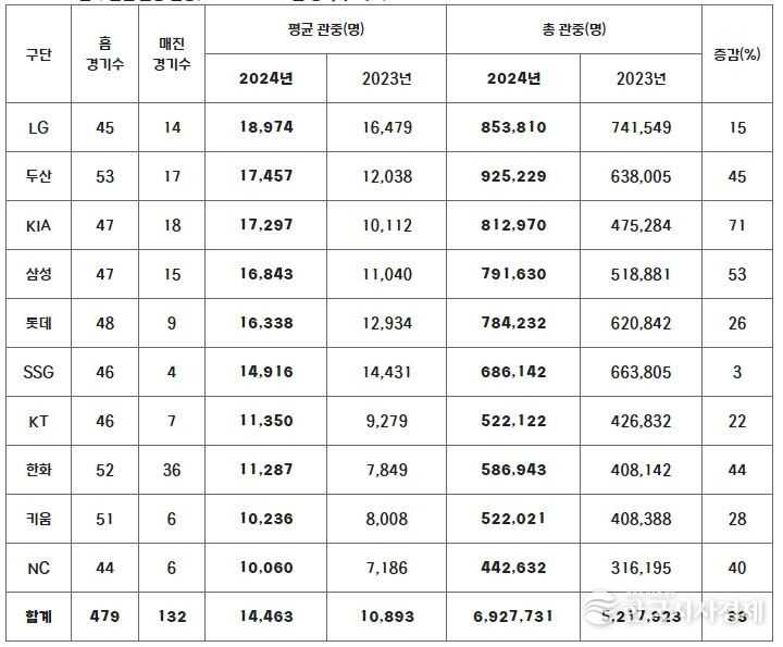 무더운 날씨 속에서 2024 신한 SOL뱅크 KBO 리그 700만 관중 달성이 임박했다.