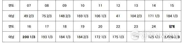 KIA 양현종 연도별 투구 이닝 수(2024. 9. 24 기준)