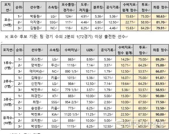 2024 KBO 수비상 포수, 내야수 부문 결과