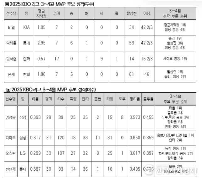 2025 신한 SOL뱅크 KBO 리그 3~4월 월간 MVP 후보 성적