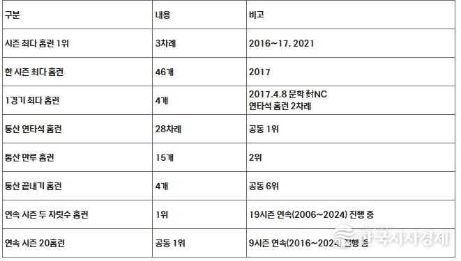 홈런 부문 주요 기록