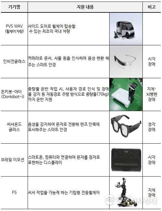 전시 기기 예시
