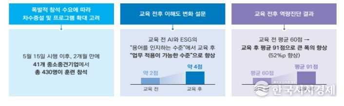 ㄱ 운영기관 생성형 AI 서비스개발자 양성과정 훈련 성과
