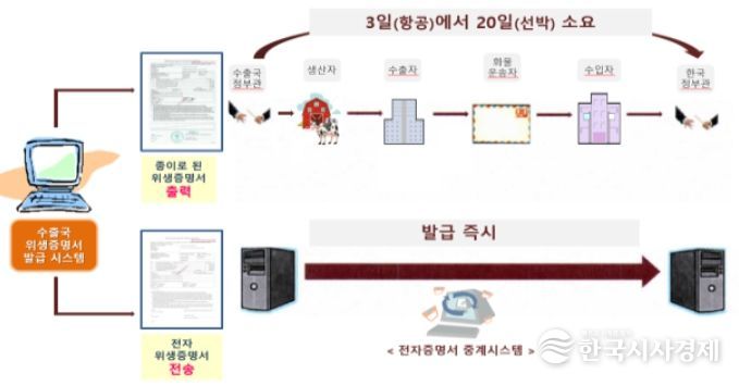 전자위생증명서 발급시스템 체계도