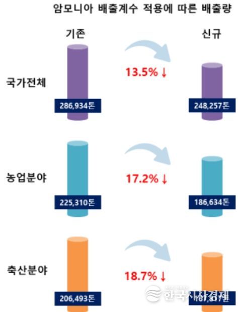 암모니아 배출계수 적용에 따른 배출량 비교