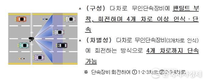 다차로·회전식 무인단속장비