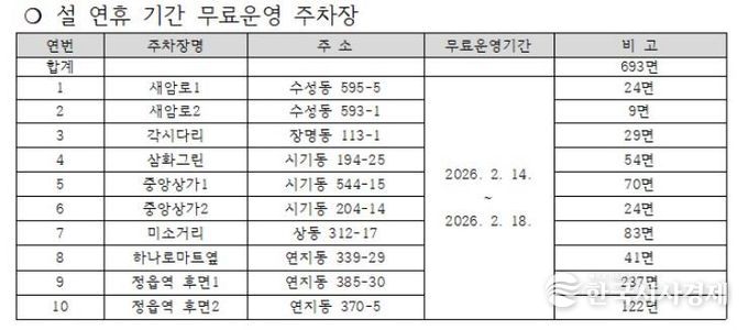 “설 명절 주차 걱정 덜어드려요”… 정읍시, 공영주차장 10곳 무료 개방