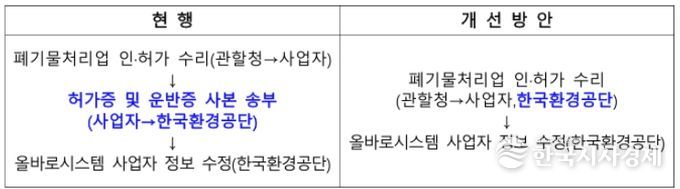 제도 개선 절차표