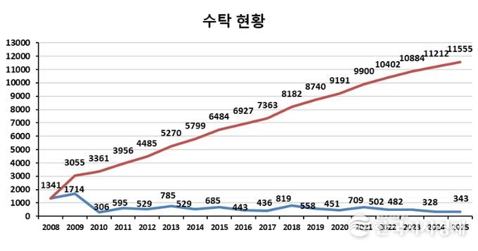 수의생명자원 누적 수탁 현황(2008-2025)