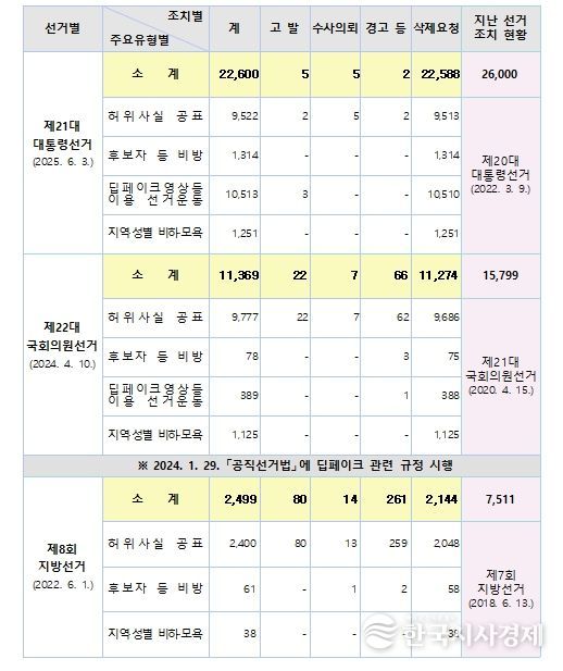 허위사실 공표 등 위법행위 조치현황