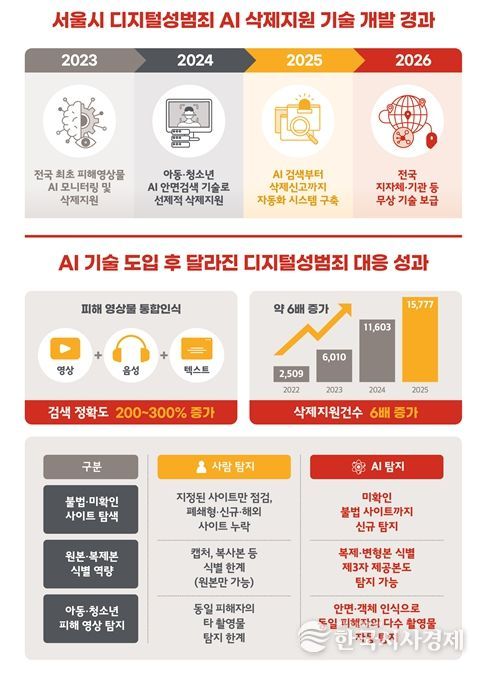 디지털성범죄 AI 삭제기술
