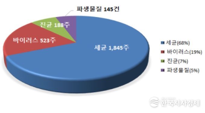 2025년 병원체자원 분양 현황