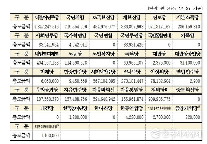 후원금 모금현황