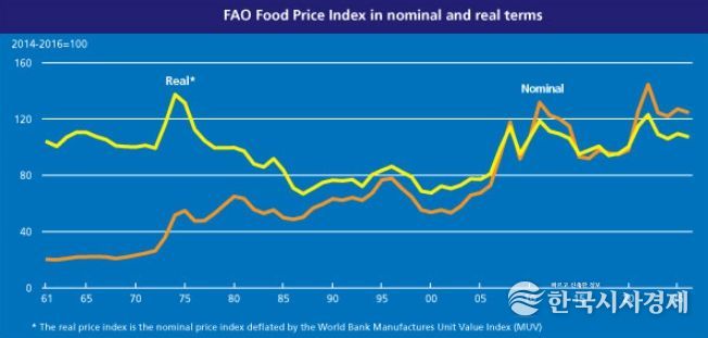 명목 및 실질 식량가격지수