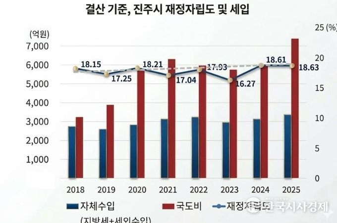 진주시, 국·도비 대폭 증가하면서 재정자립도는 유지 - 그래프