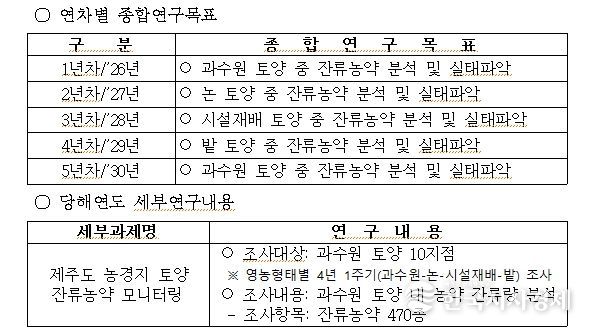 제주도 농경지 토양 잔류농약 모니터링