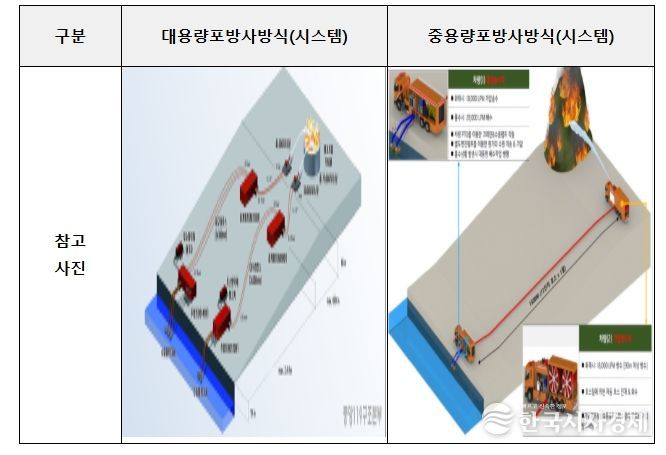 대용량포 및 중용량포 방사방식(시스템) 개념도