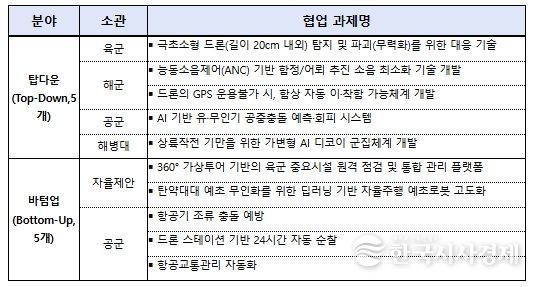 선정 과제 현황