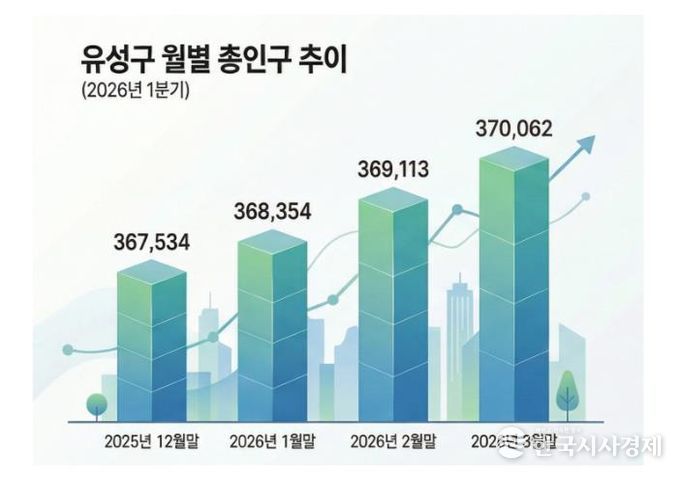 2026년 1분기 유성구 인구 증감 현황 그래프