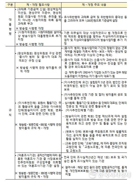 ‘방송 3법’ 후속조치 제‧개정안 주요 내용